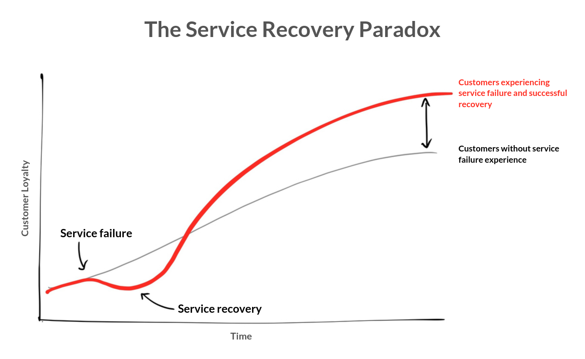 service recovery paradox (srp) chart