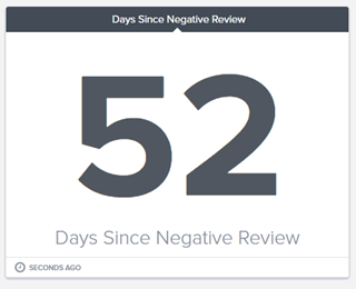 Display showing days since negative reviews